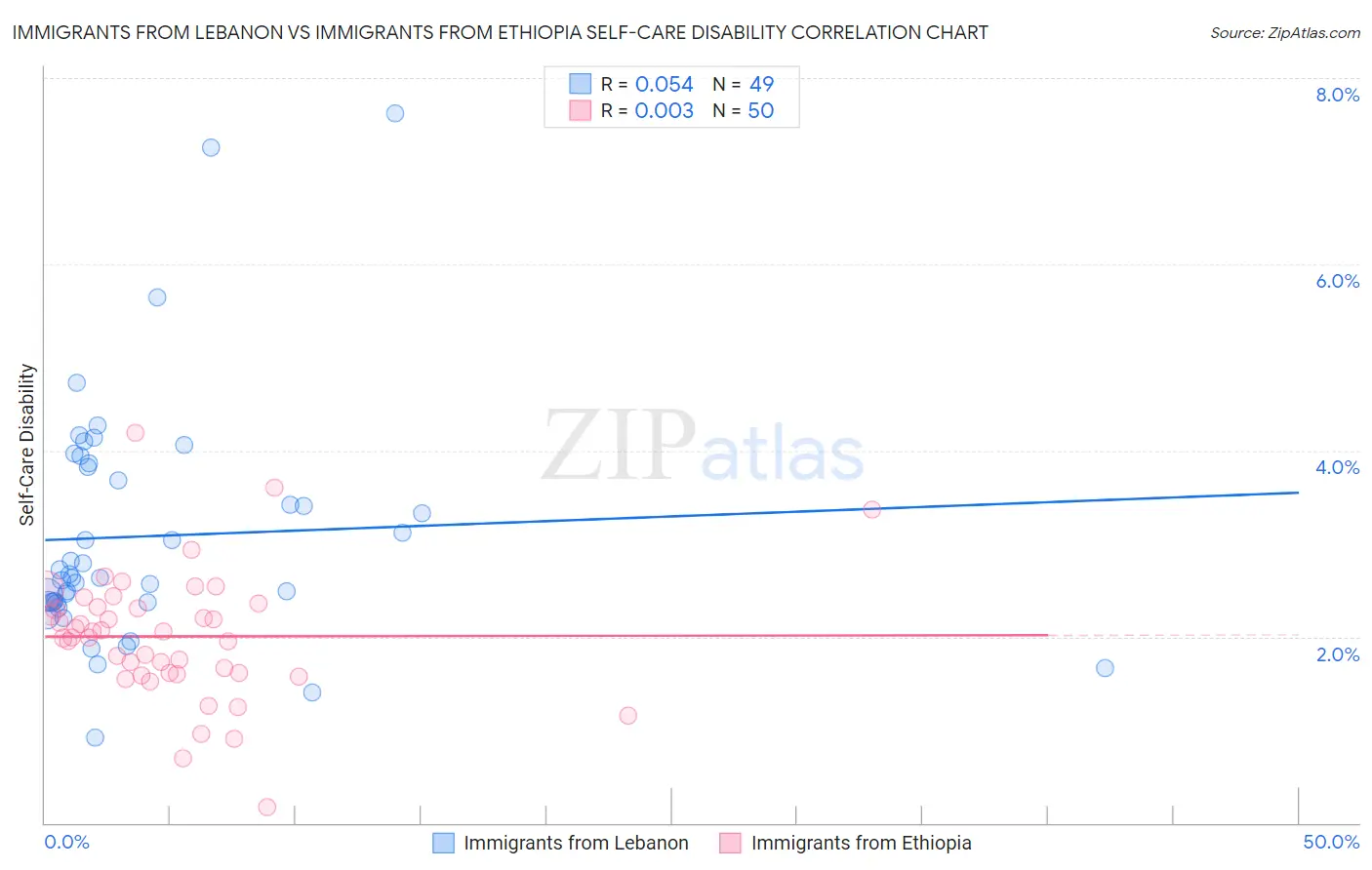 Immigrants from Lebanon vs Immigrants from Ethiopia Self-Care Disability