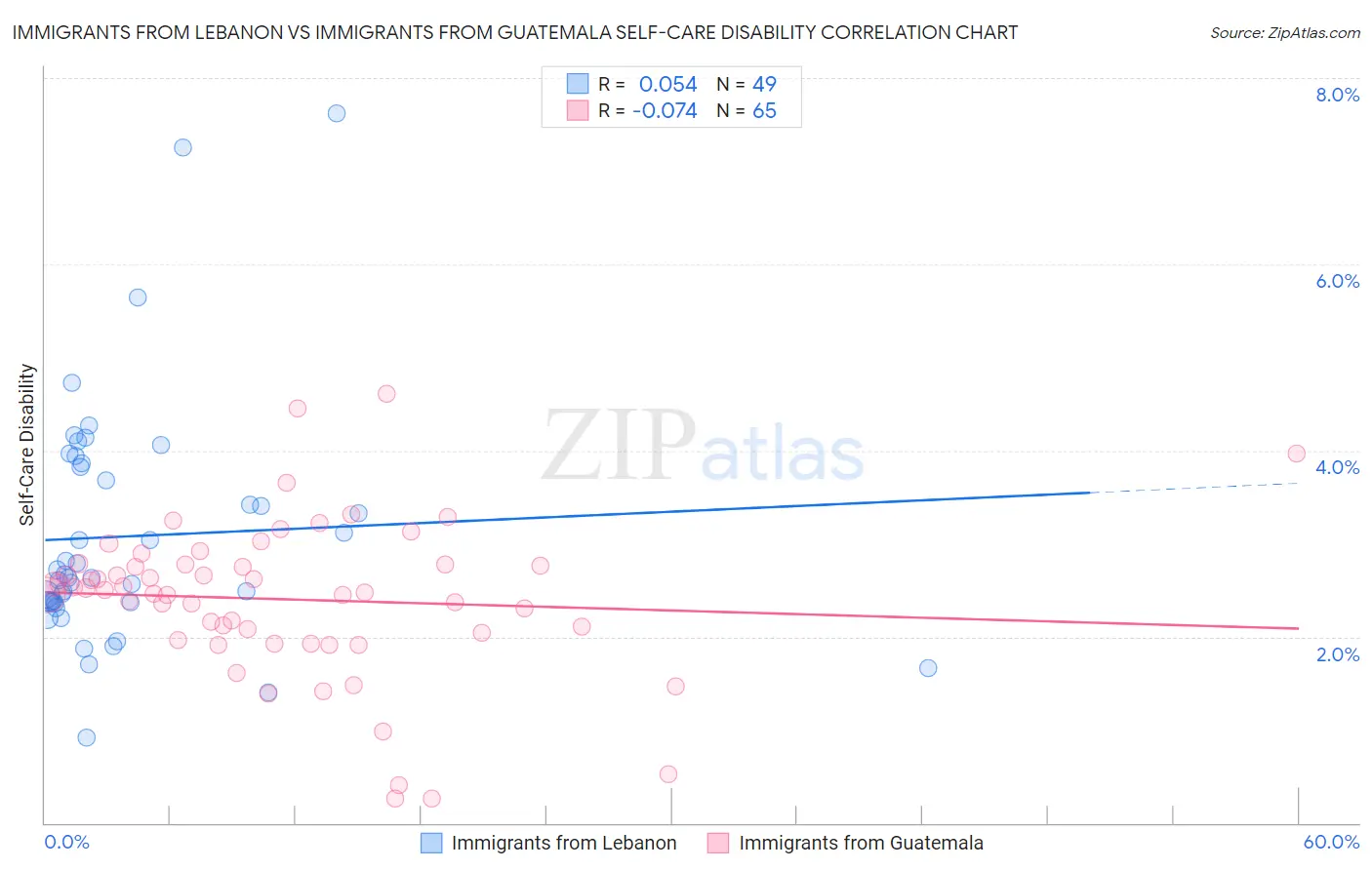 Immigrants from Lebanon vs Immigrants from Guatemala Self-Care Disability