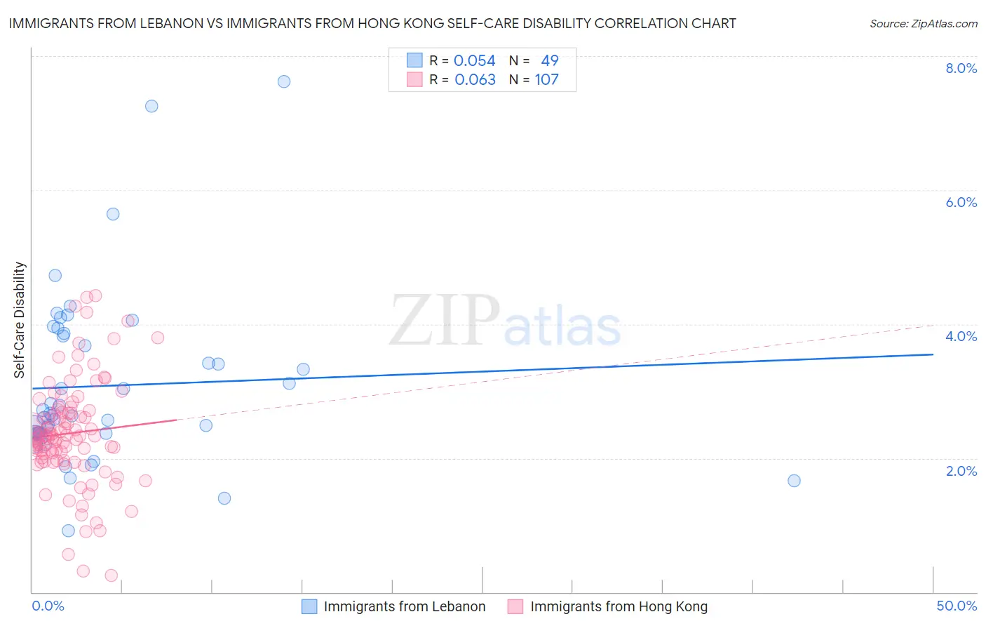 Immigrants from Lebanon vs Immigrants from Hong Kong Self-Care Disability