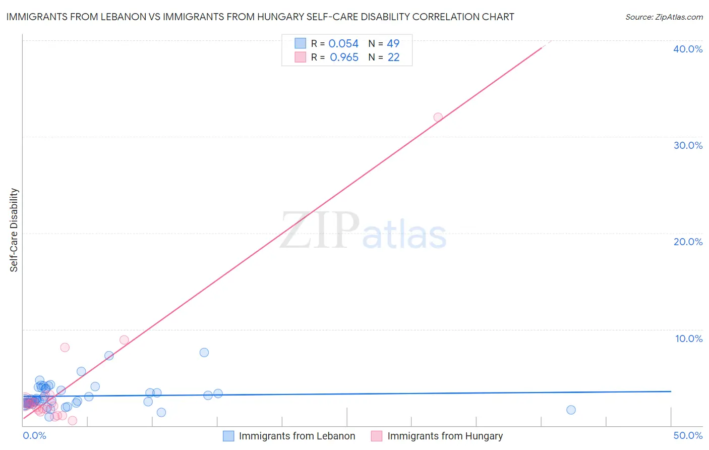 Immigrants from Lebanon vs Immigrants from Hungary Self-Care Disability