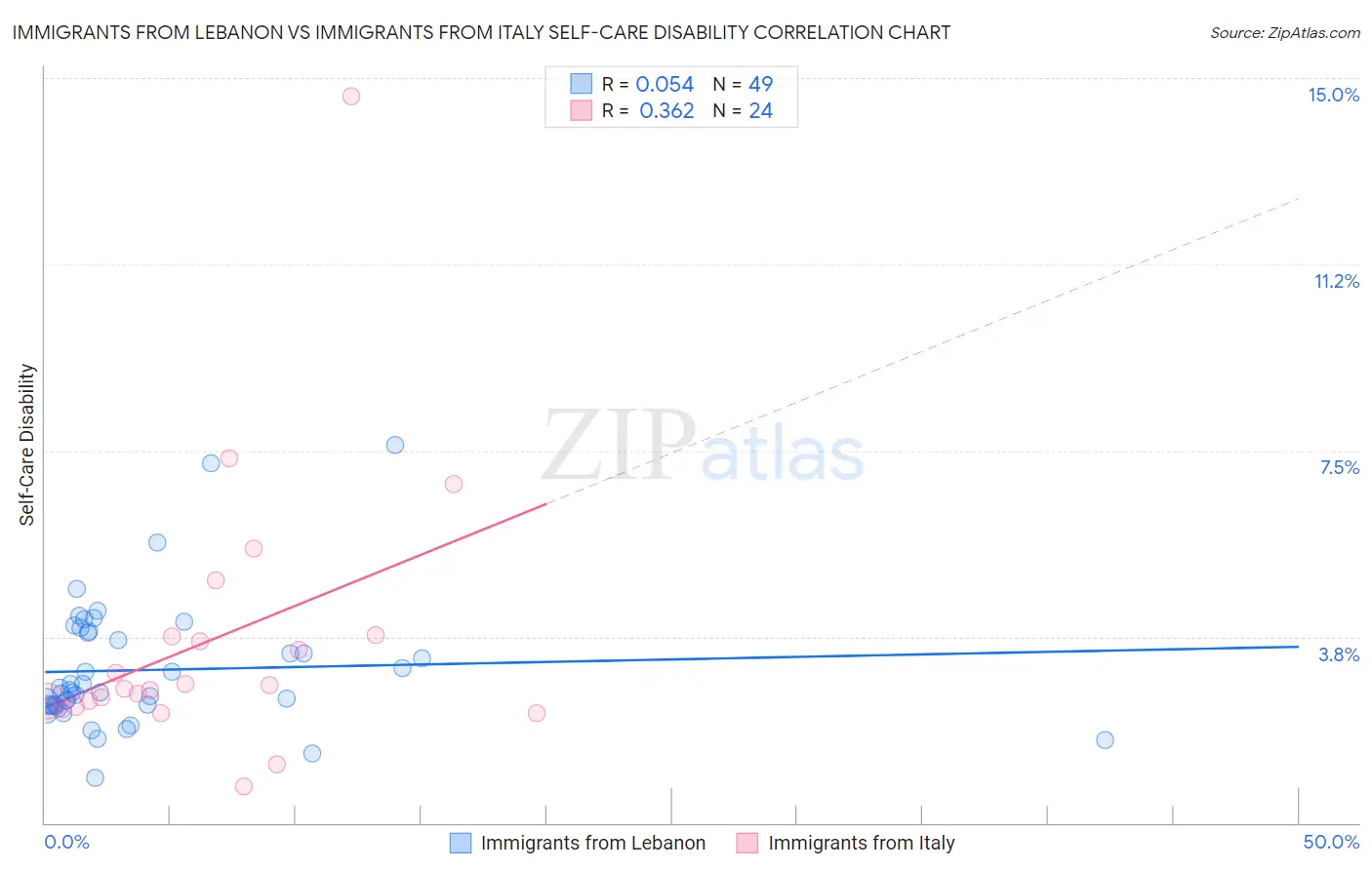 Immigrants from Lebanon vs Immigrants from Italy Self-Care Disability