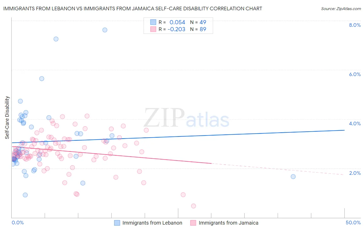 Immigrants from Lebanon vs Immigrants from Jamaica Self-Care Disability
