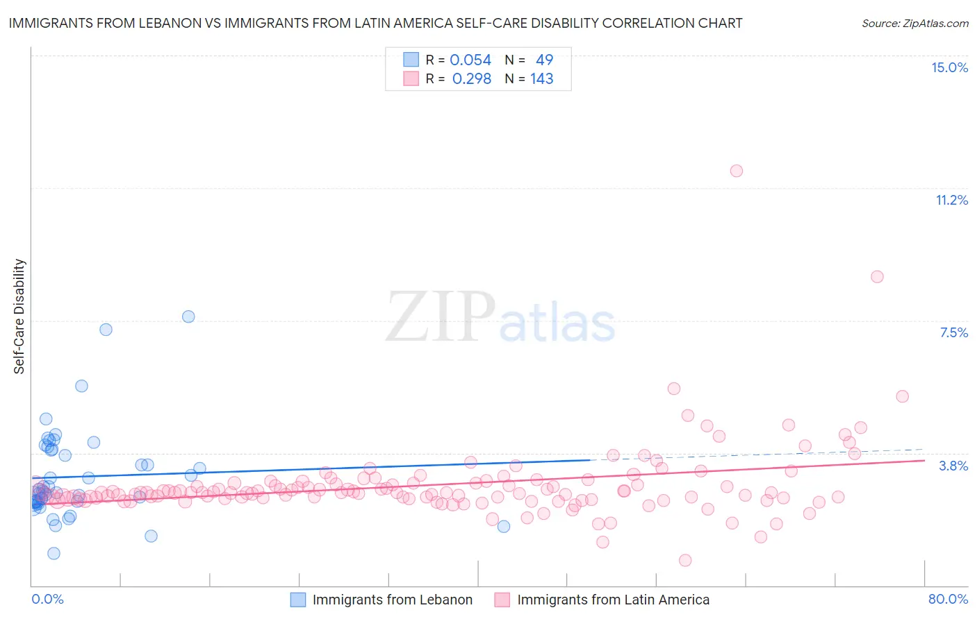 Immigrants from Lebanon vs Immigrants from Latin America Self-Care Disability