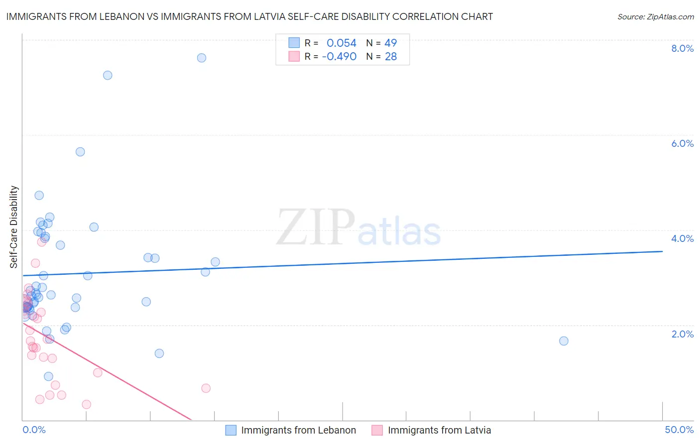 Immigrants from Lebanon vs Immigrants from Latvia Self-Care Disability