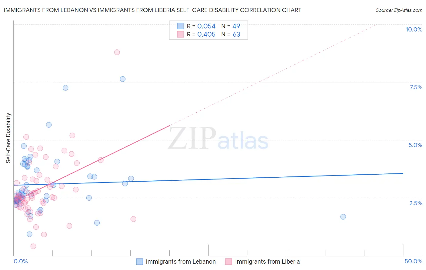 Immigrants from Lebanon vs Immigrants from Liberia Self-Care Disability