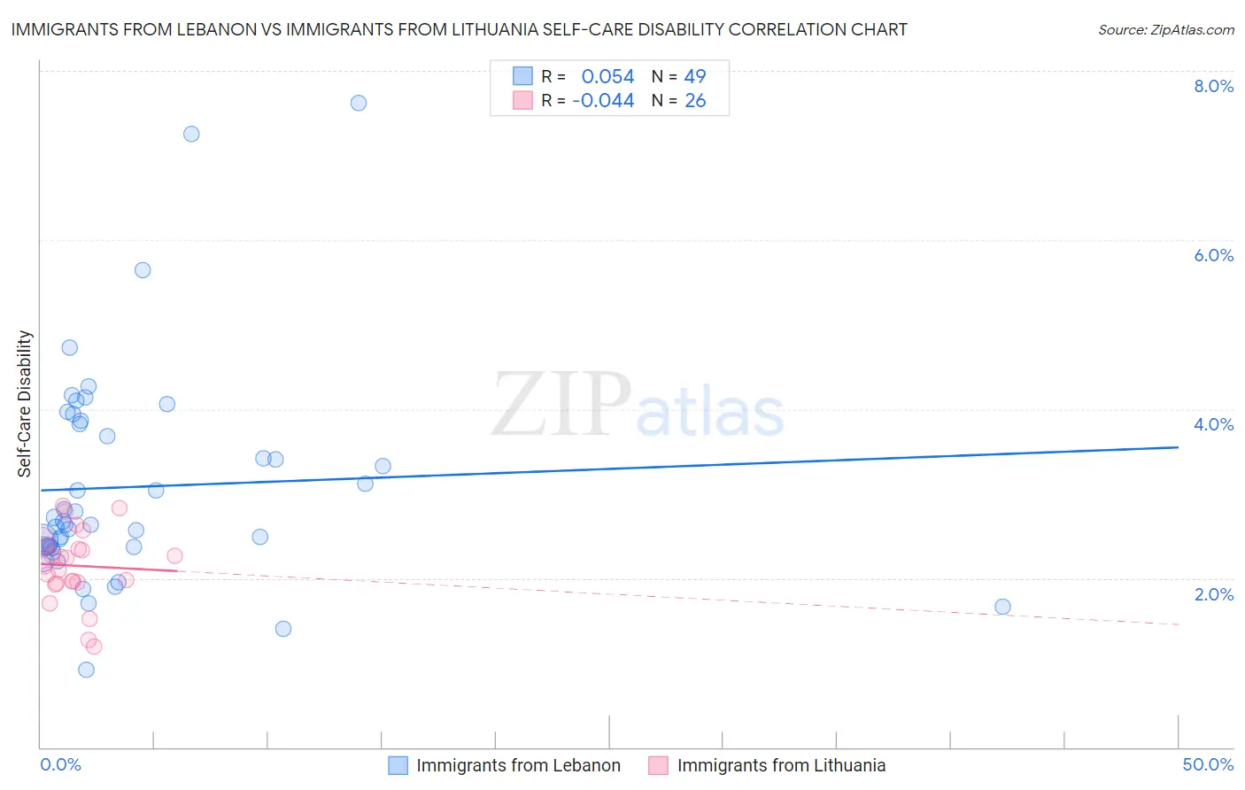 Immigrants from Lebanon vs Immigrants from Lithuania Self-Care Disability
