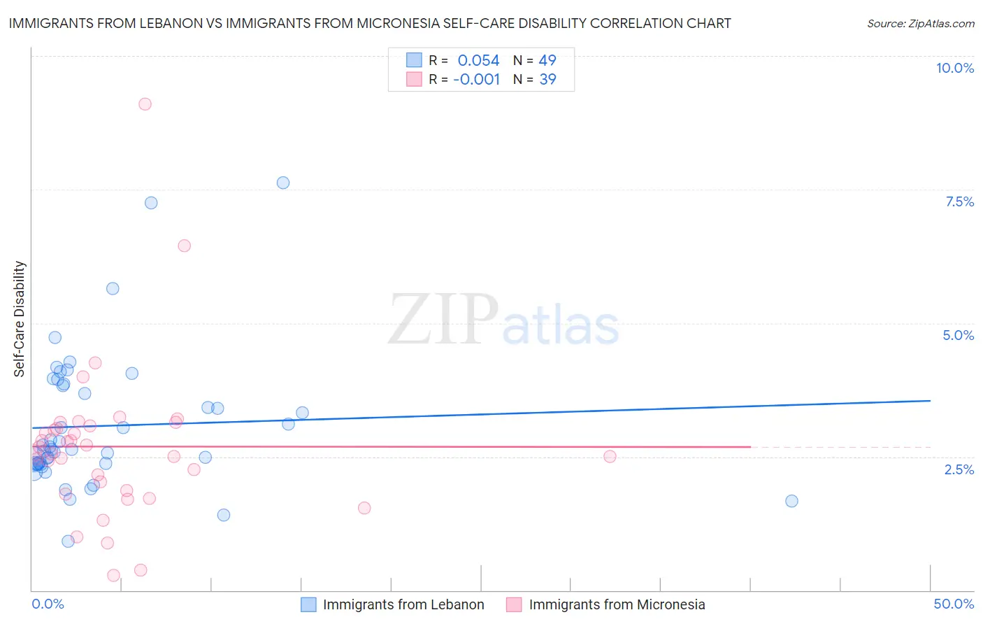 Immigrants from Lebanon vs Immigrants from Micronesia Self-Care Disability