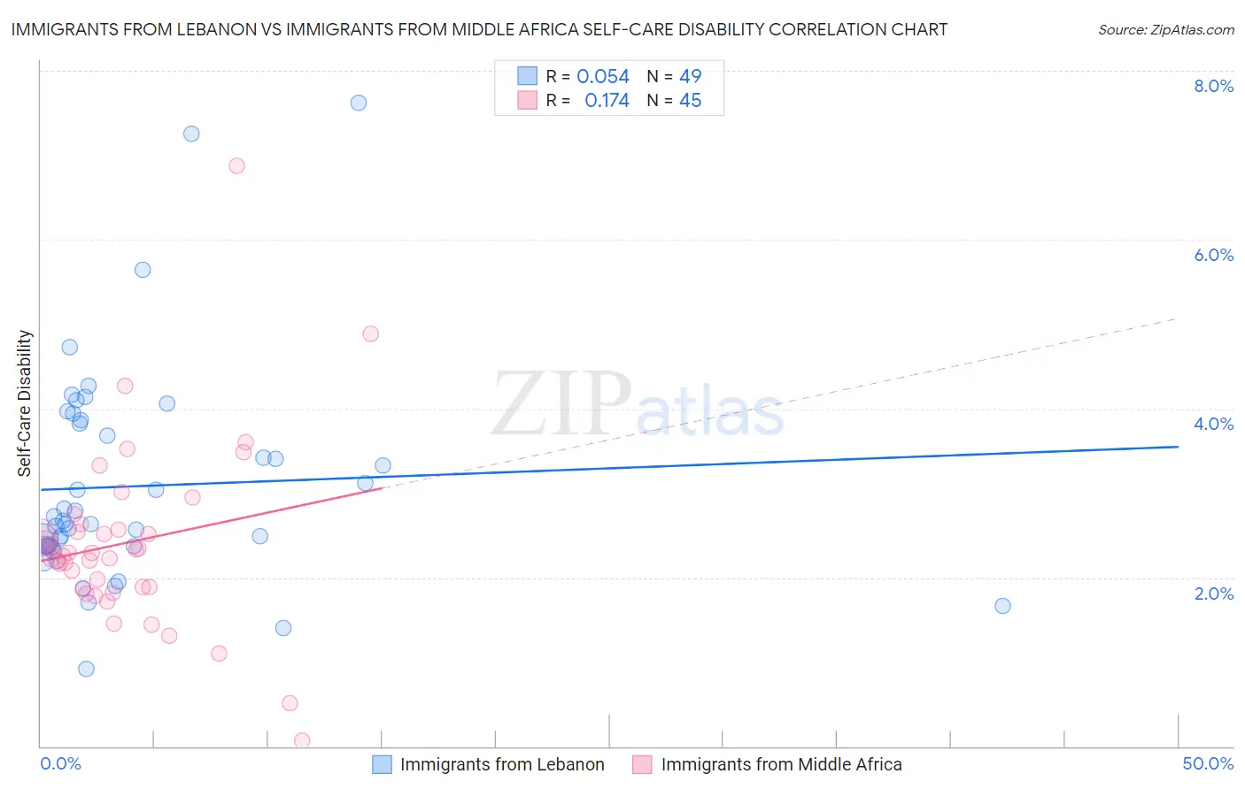 Immigrants from Lebanon vs Immigrants from Middle Africa Self-Care Disability