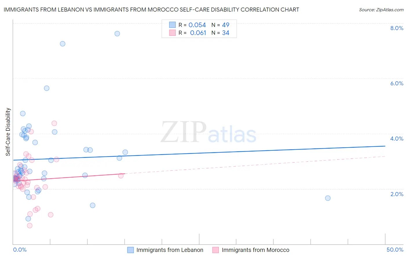 Immigrants from Lebanon vs Immigrants from Morocco Self-Care Disability