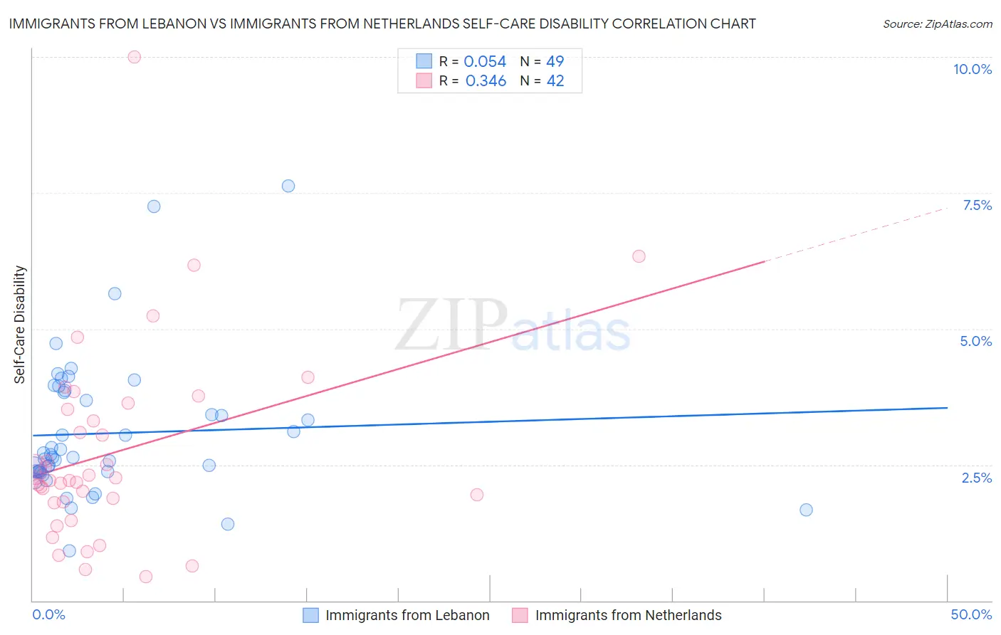 Immigrants from Lebanon vs Immigrants from Netherlands Self-Care Disability