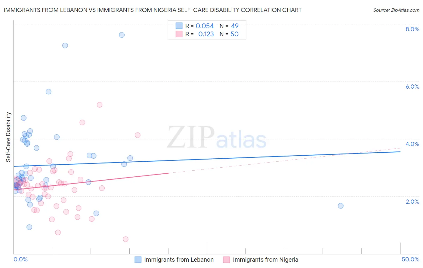 Immigrants from Lebanon vs Immigrants from Nigeria Self-Care Disability