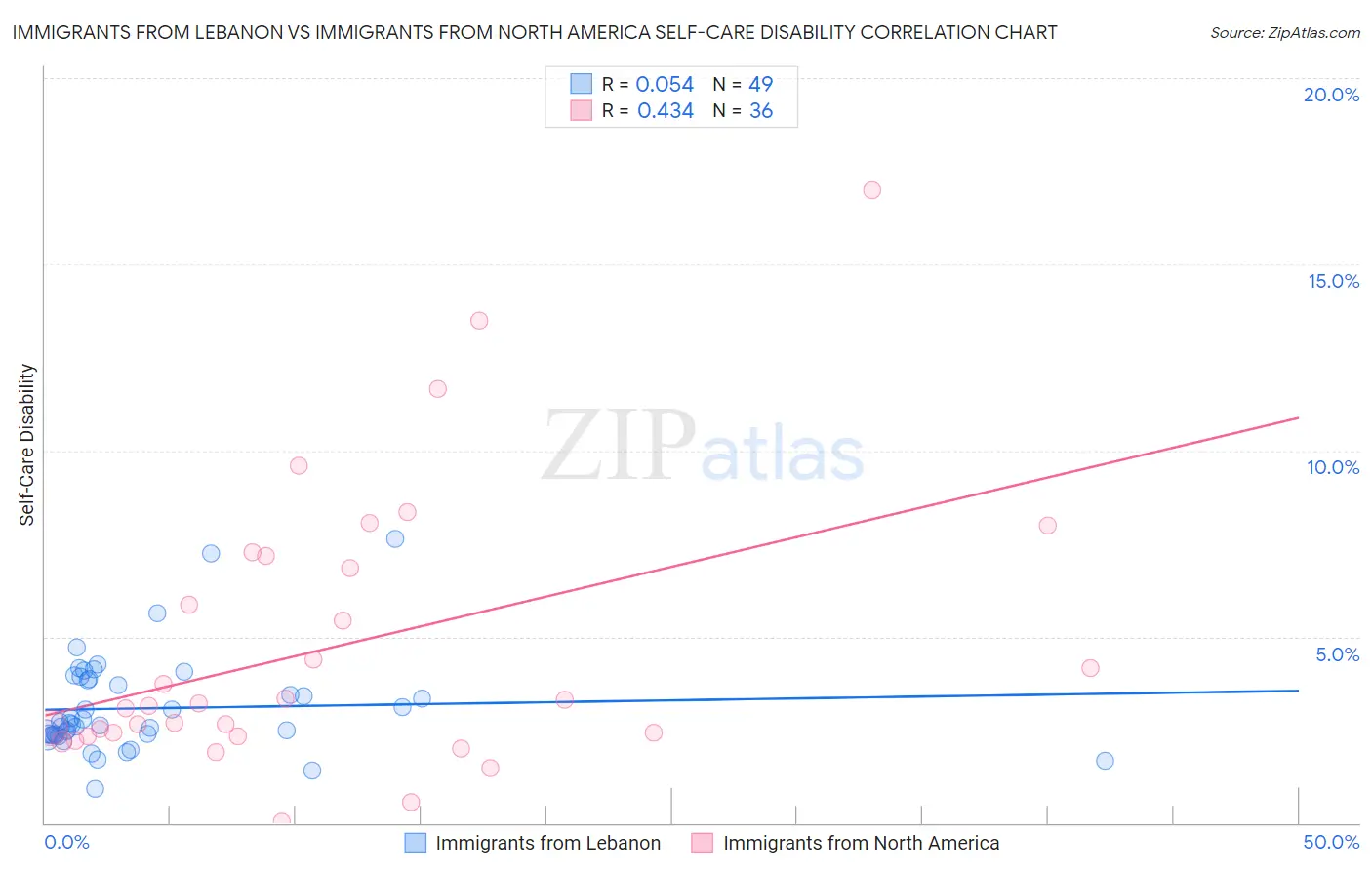 Immigrants from Lebanon vs Immigrants from North America Self-Care Disability