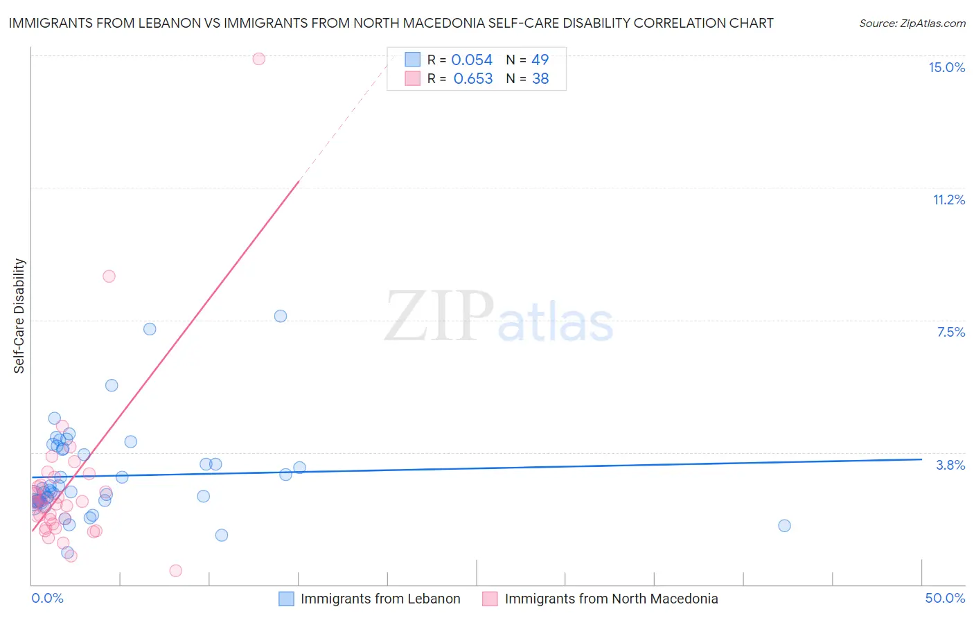 Immigrants from Lebanon vs Immigrants from North Macedonia Self-Care Disability