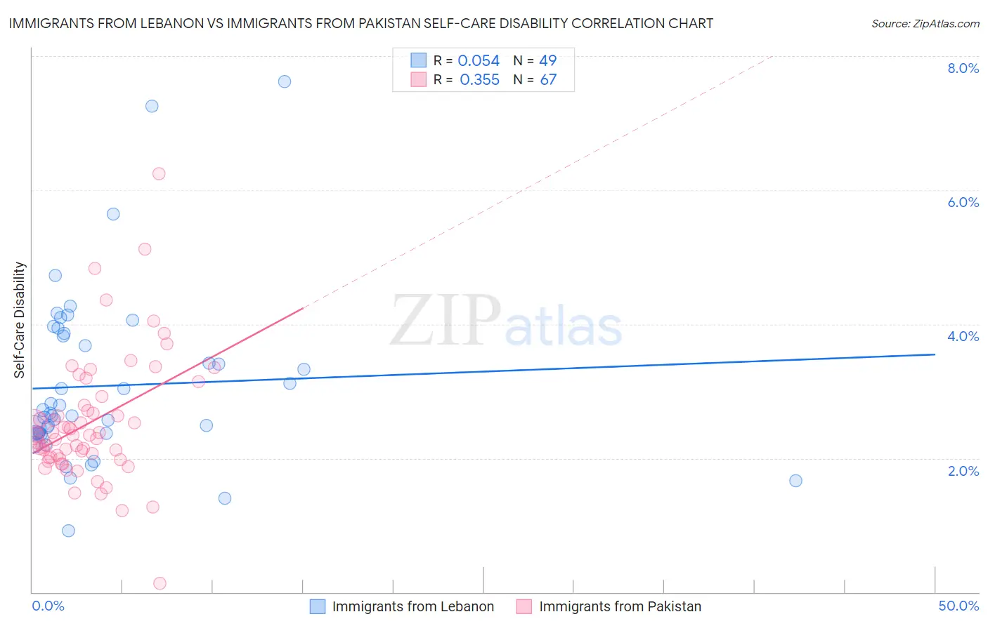 Immigrants from Lebanon vs Immigrants from Pakistan Self-Care Disability
