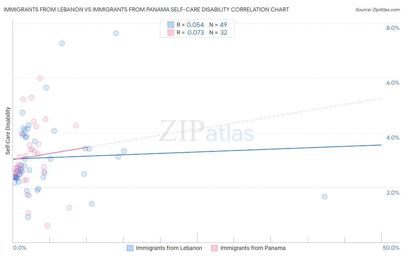 Immigrants from Lebanon vs Immigrants from Panama Self-Care Disability