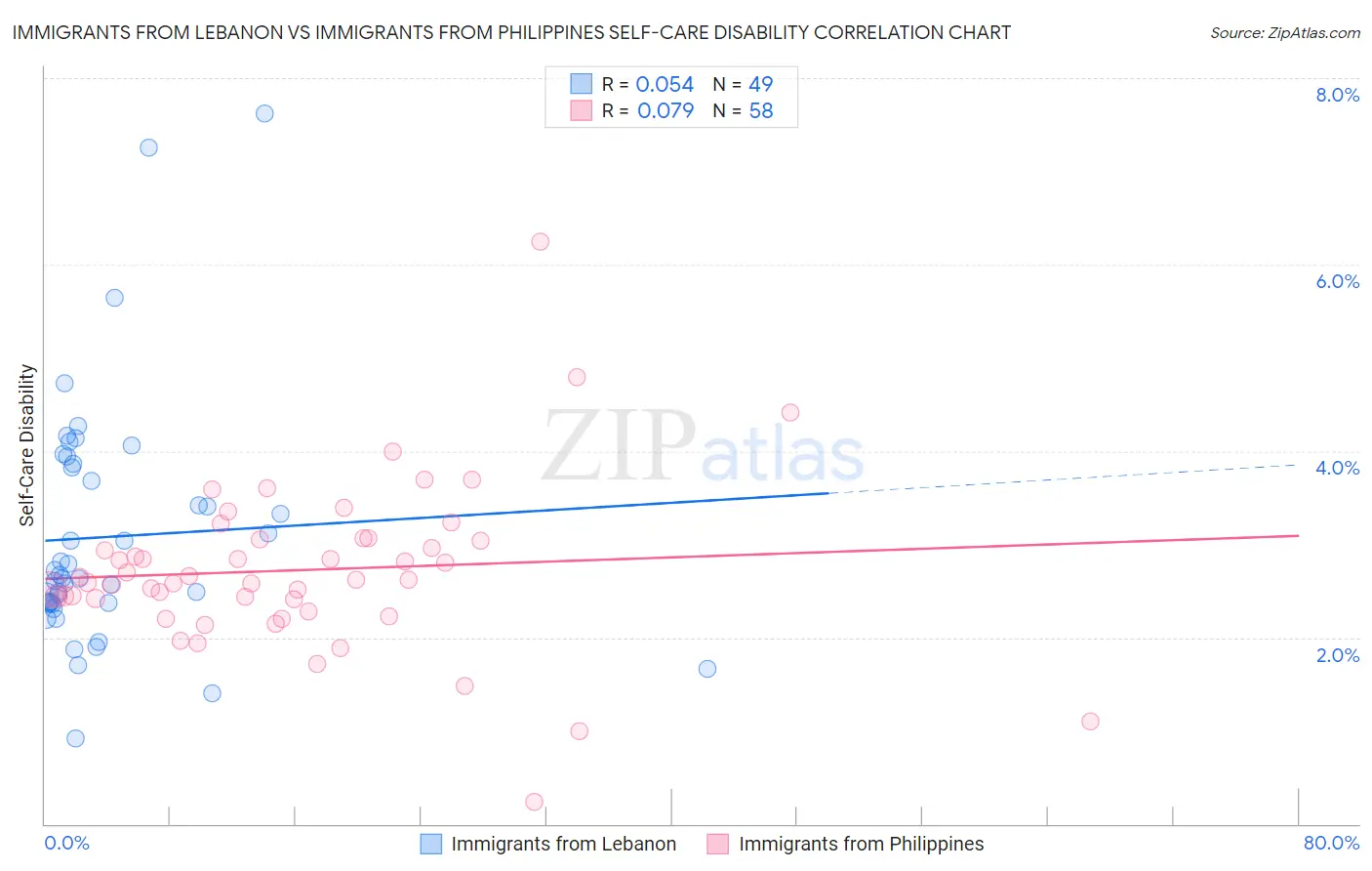 Immigrants from Lebanon vs Immigrants from Philippines Self-Care Disability