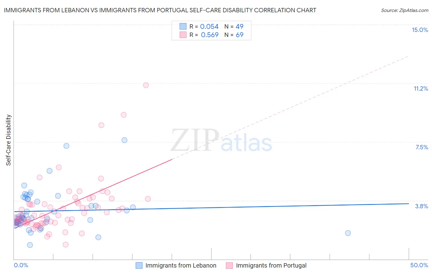 Immigrants from Lebanon vs Immigrants from Portugal Self-Care Disability