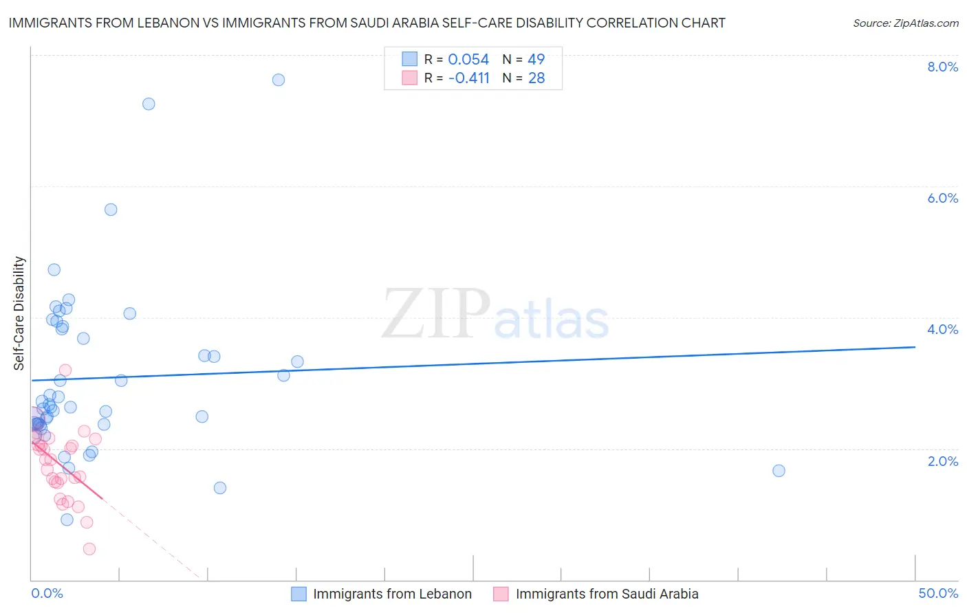 Immigrants from Lebanon vs Immigrants from Saudi Arabia Self-Care Disability