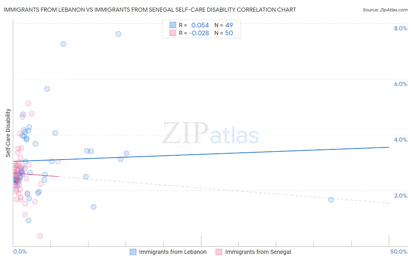 Immigrants from Lebanon vs Immigrants from Senegal Self-Care Disability