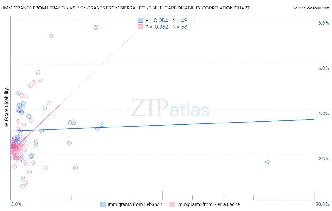 Immigrants from Lebanon vs Immigrants from Sierra Leone Self-Care Disability