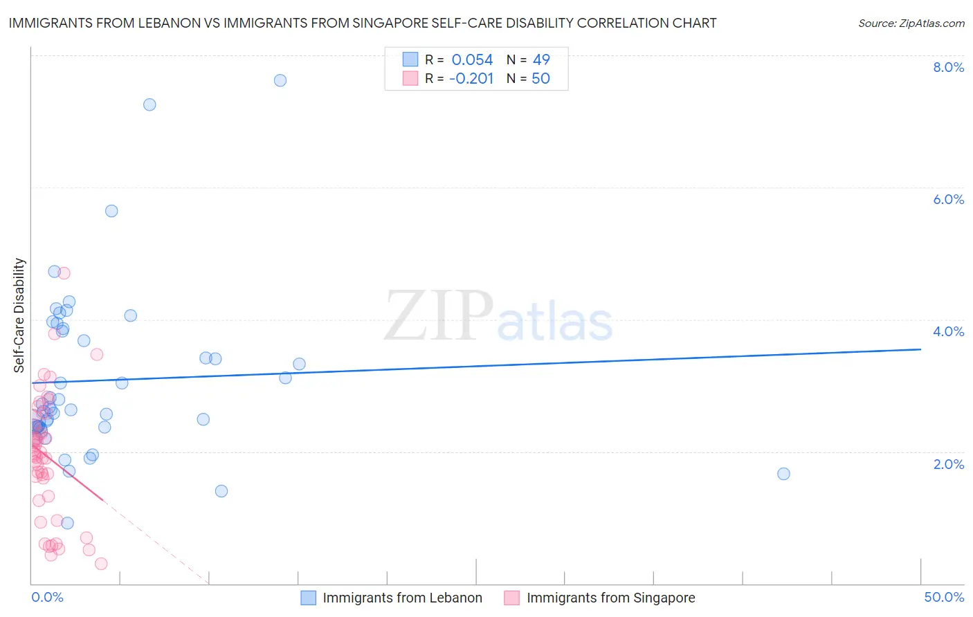 Immigrants from Lebanon vs Immigrants from Singapore Self-Care Disability