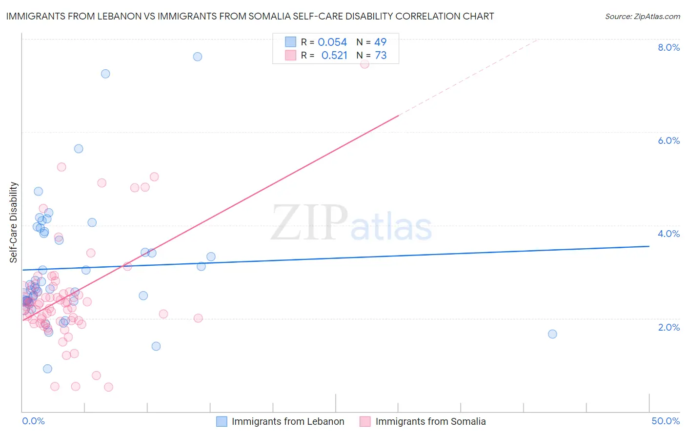 Immigrants from Lebanon vs Immigrants from Somalia Self-Care Disability