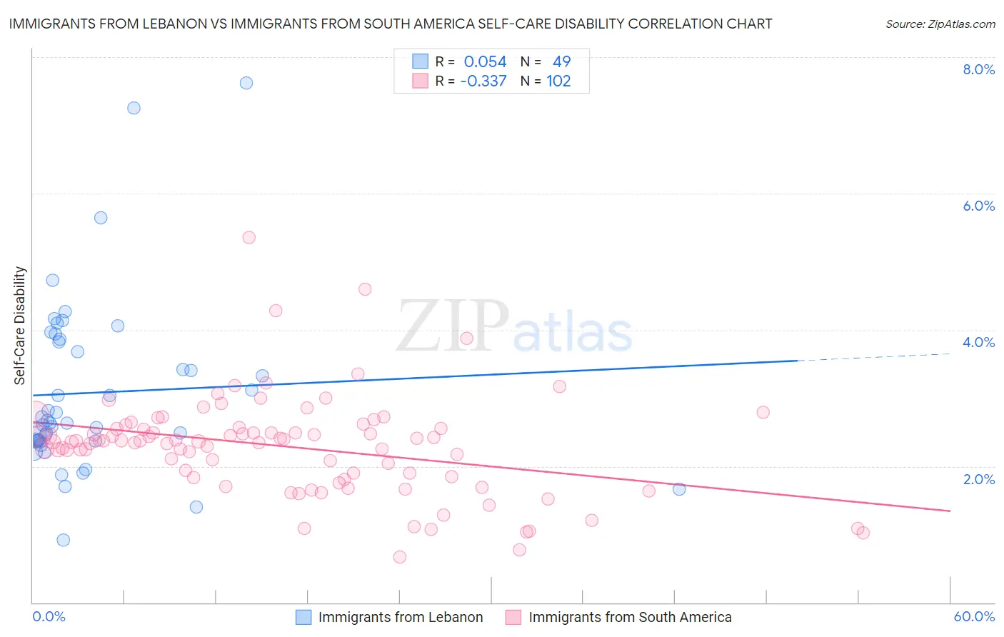 Immigrants from Lebanon vs Immigrants from South America Self-Care Disability