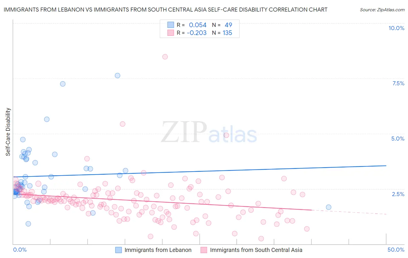Immigrants from Lebanon vs Immigrants from South Central Asia Self-Care Disability