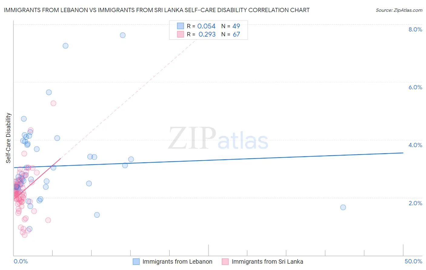Immigrants from Lebanon vs Immigrants from Sri Lanka Self-Care Disability