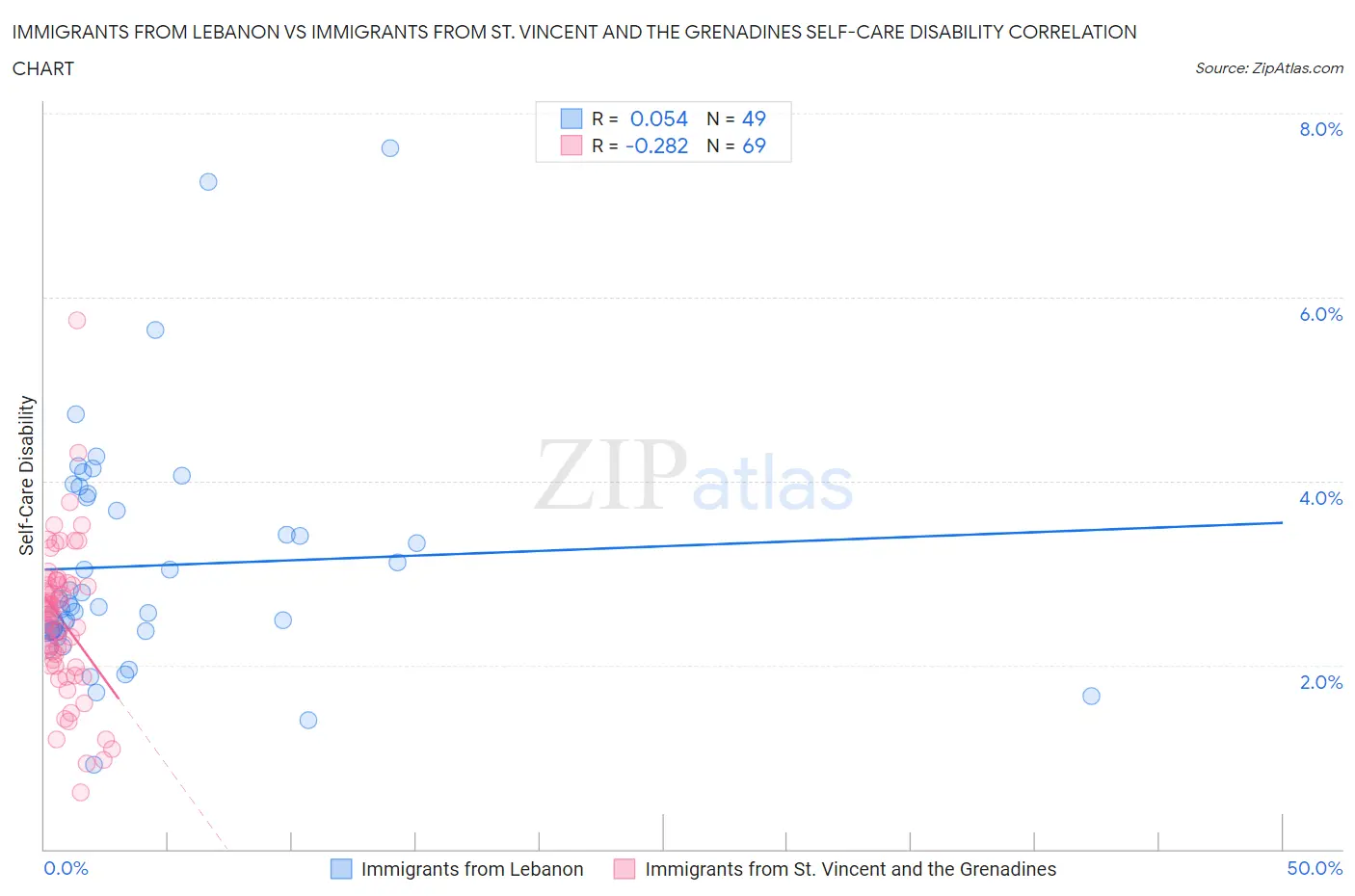 Immigrants from Lebanon vs Immigrants from St. Vincent and the Grenadines Self-Care Disability