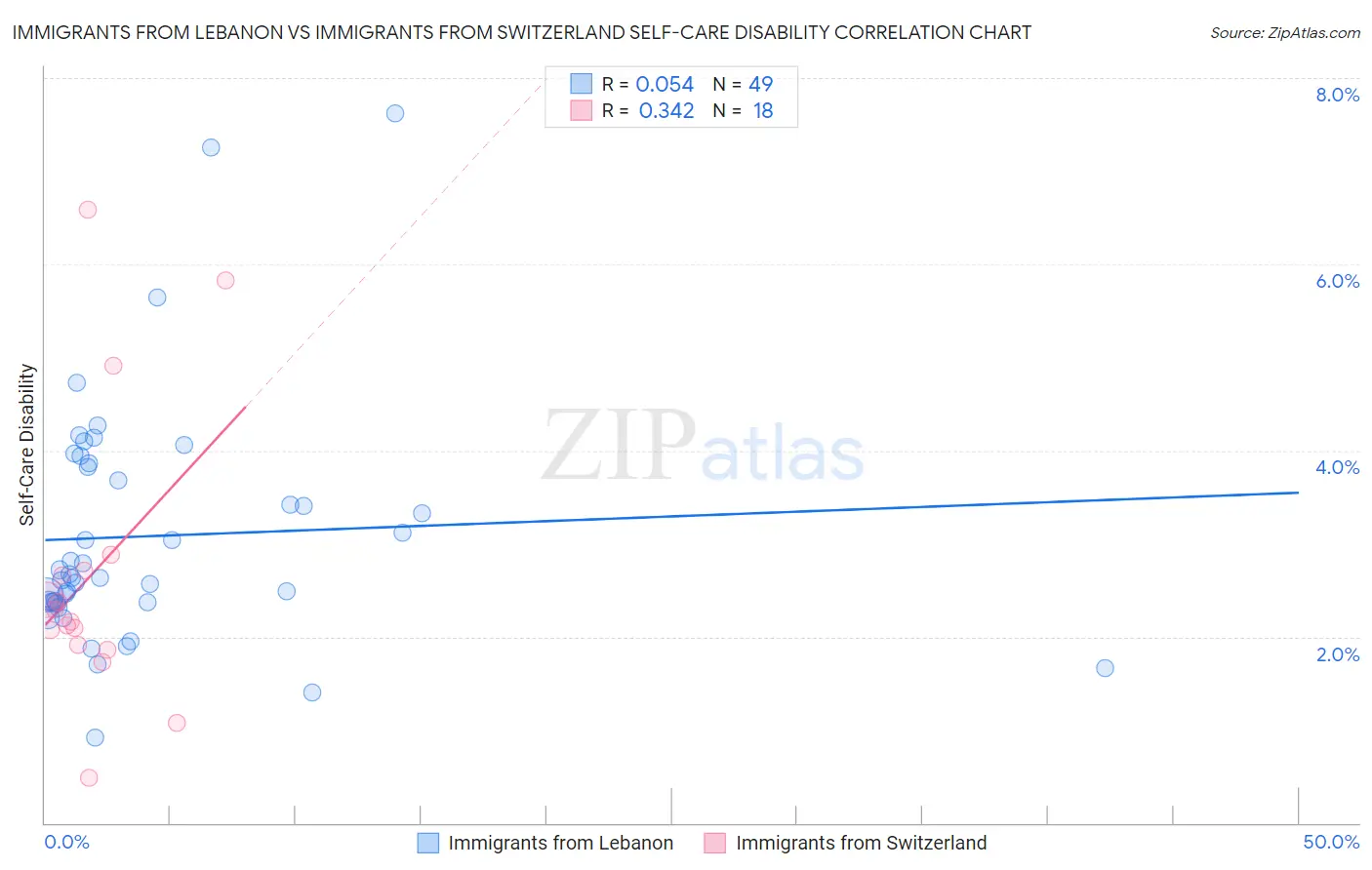 Immigrants from Lebanon vs Immigrants from Switzerland Self-Care Disability