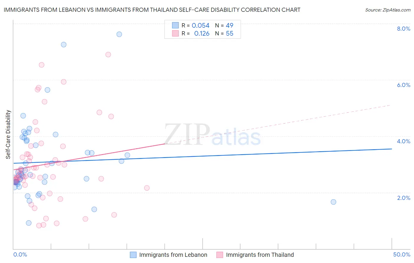 Immigrants from Lebanon vs Immigrants from Thailand Self-Care Disability