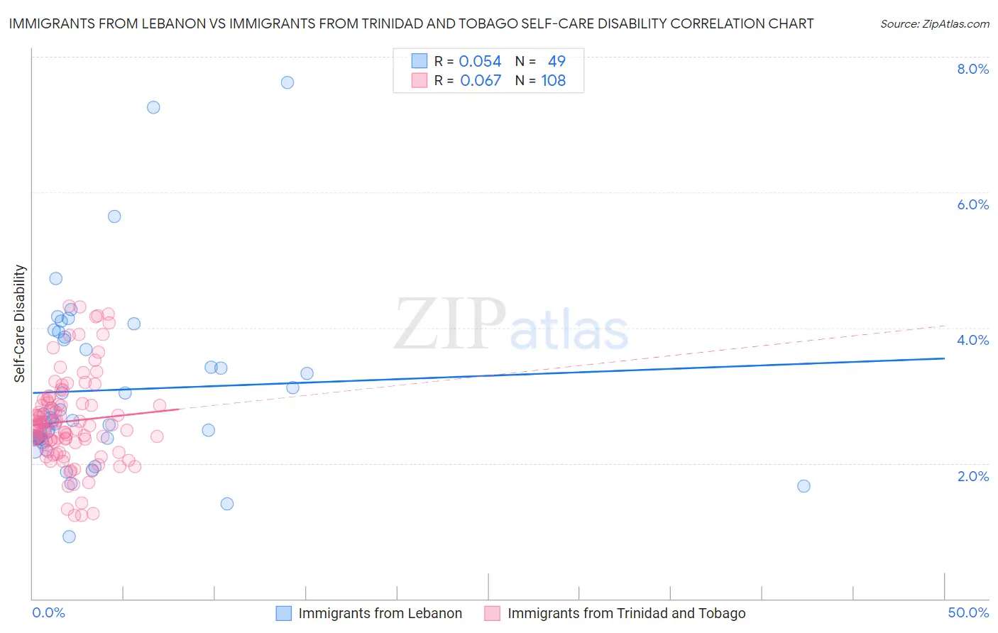 Immigrants from Lebanon vs Immigrants from Trinidad and Tobago Self-Care Disability