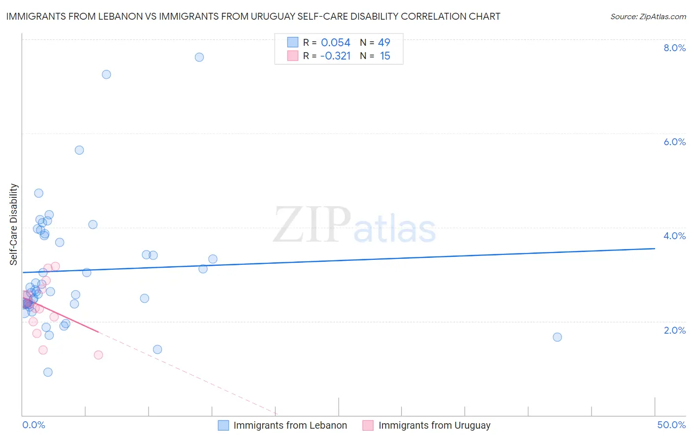 Immigrants from Lebanon vs Immigrants from Uruguay Self-Care Disability