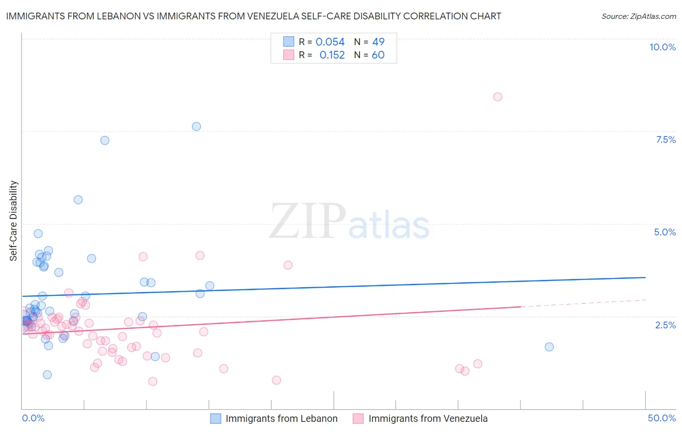 Immigrants from Lebanon vs Immigrants from Venezuela Self-Care Disability