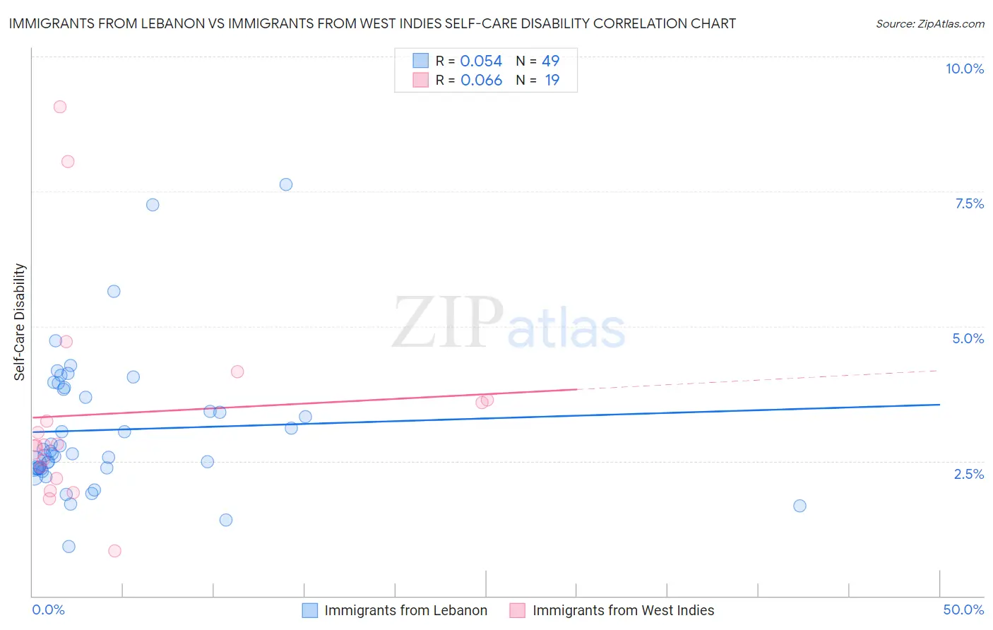 Immigrants from Lebanon vs Immigrants from West Indies Self-Care Disability