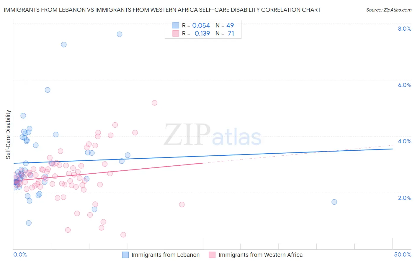 Immigrants from Lebanon vs Immigrants from Western Africa Self-Care Disability