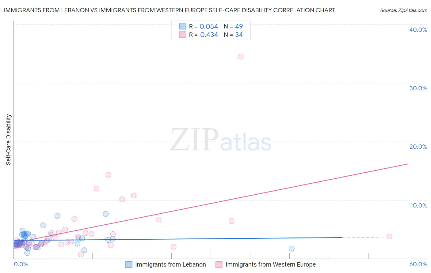 Immigrants from Lebanon vs Immigrants from Western Europe Self-Care Disability