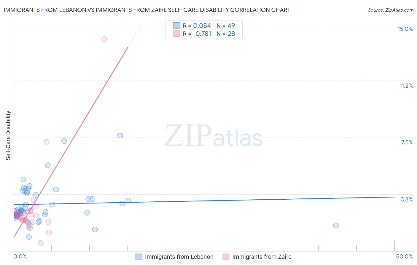 Immigrants from Lebanon vs Immigrants from Zaire Self-Care Disability