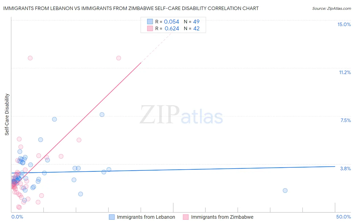 Immigrants from Lebanon vs Immigrants from Zimbabwe Self-Care Disability