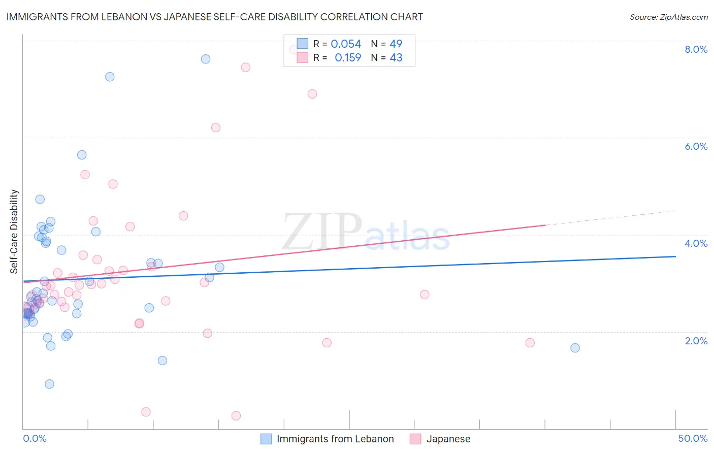 Immigrants from Lebanon vs Japanese Self-Care Disability