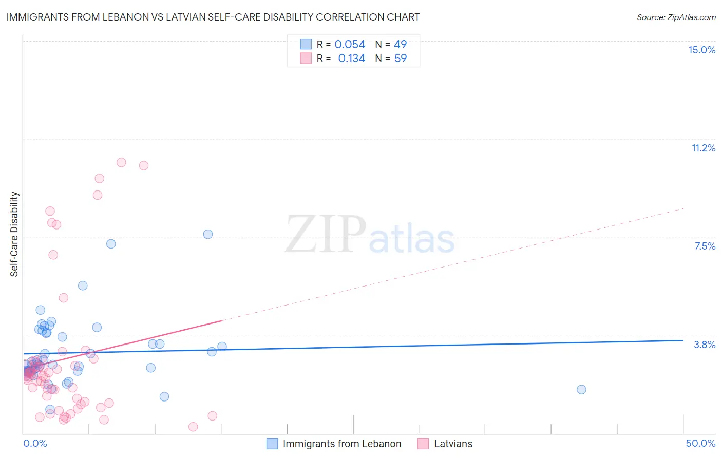 Immigrants from Lebanon vs Latvian Self-Care Disability