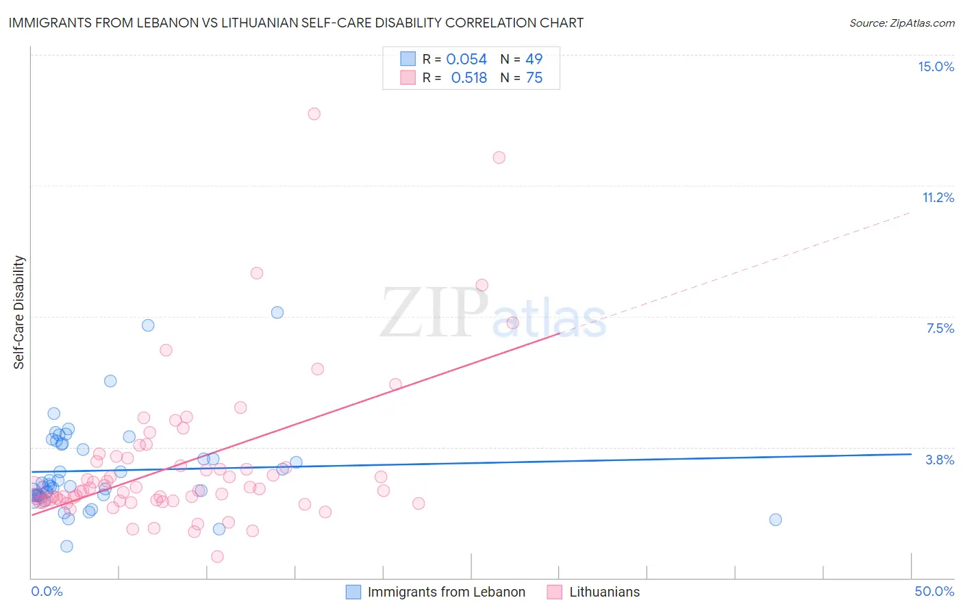 Immigrants from Lebanon vs Lithuanian Self-Care Disability