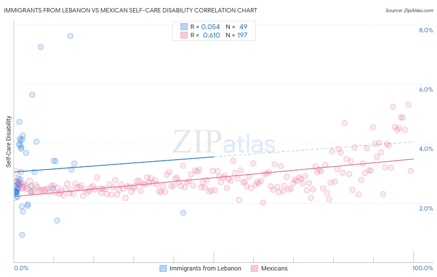 Immigrants from Lebanon vs Mexican Self-Care Disability