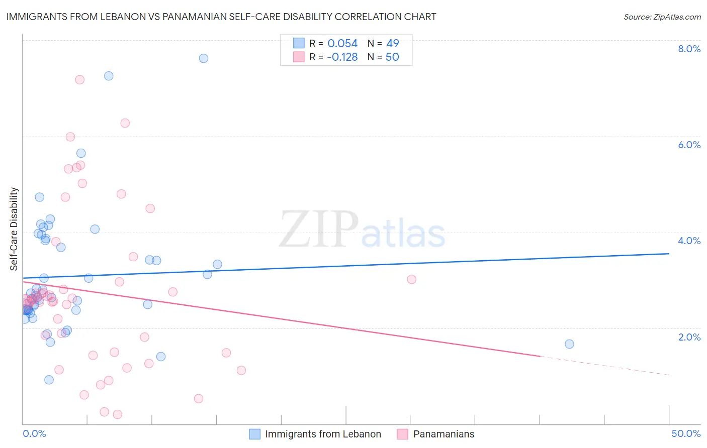 Immigrants from Lebanon vs Panamanian Self-Care Disability