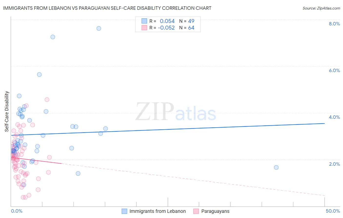 Immigrants from Lebanon vs Paraguayan Self-Care Disability