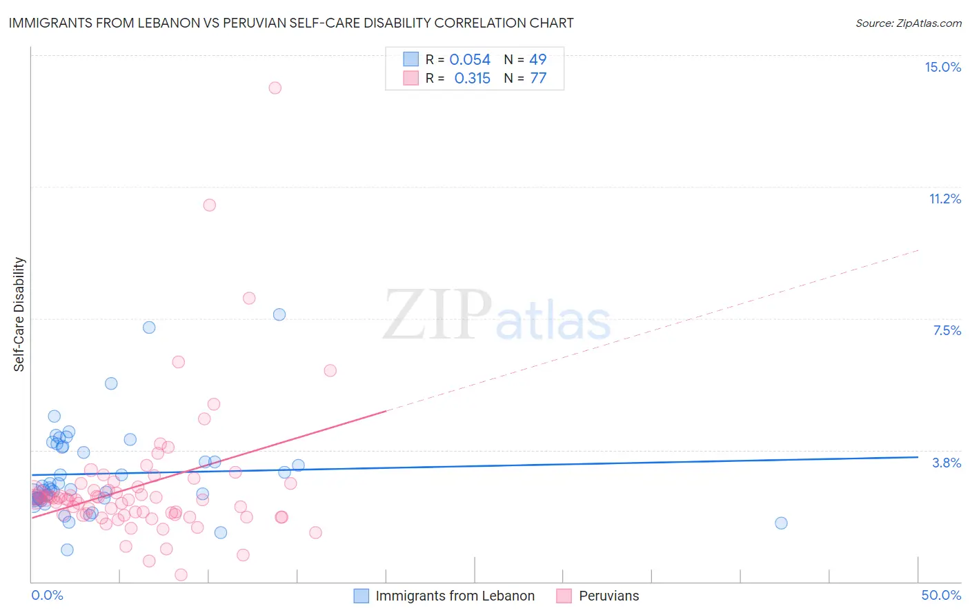 Immigrants from Lebanon vs Peruvian Self-Care Disability