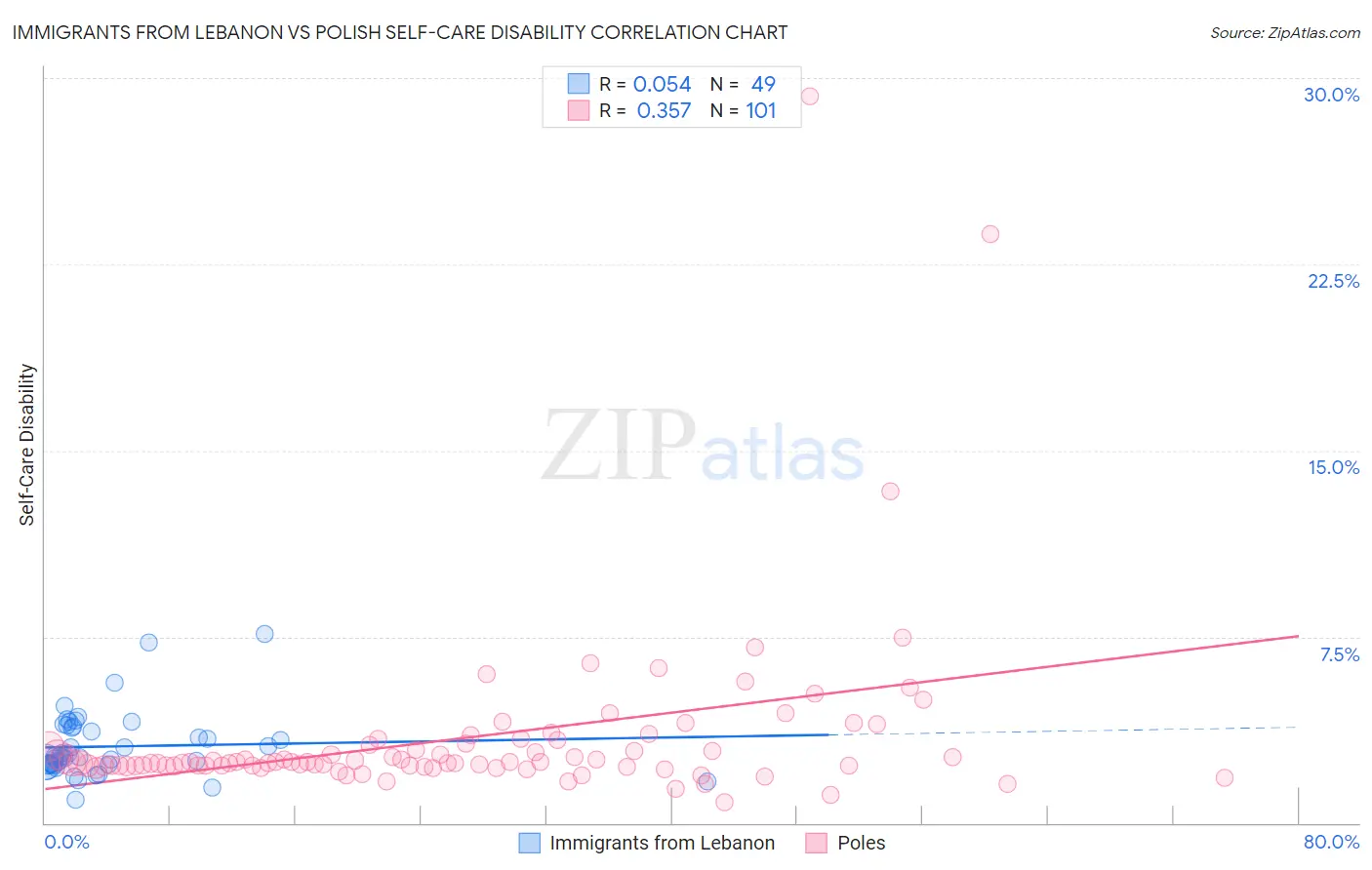 Immigrants from Lebanon vs Polish Self-Care Disability