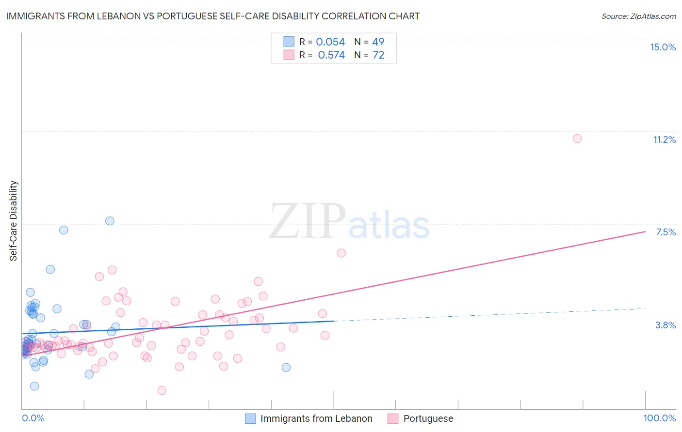 Immigrants from Lebanon vs Portuguese Self-Care Disability