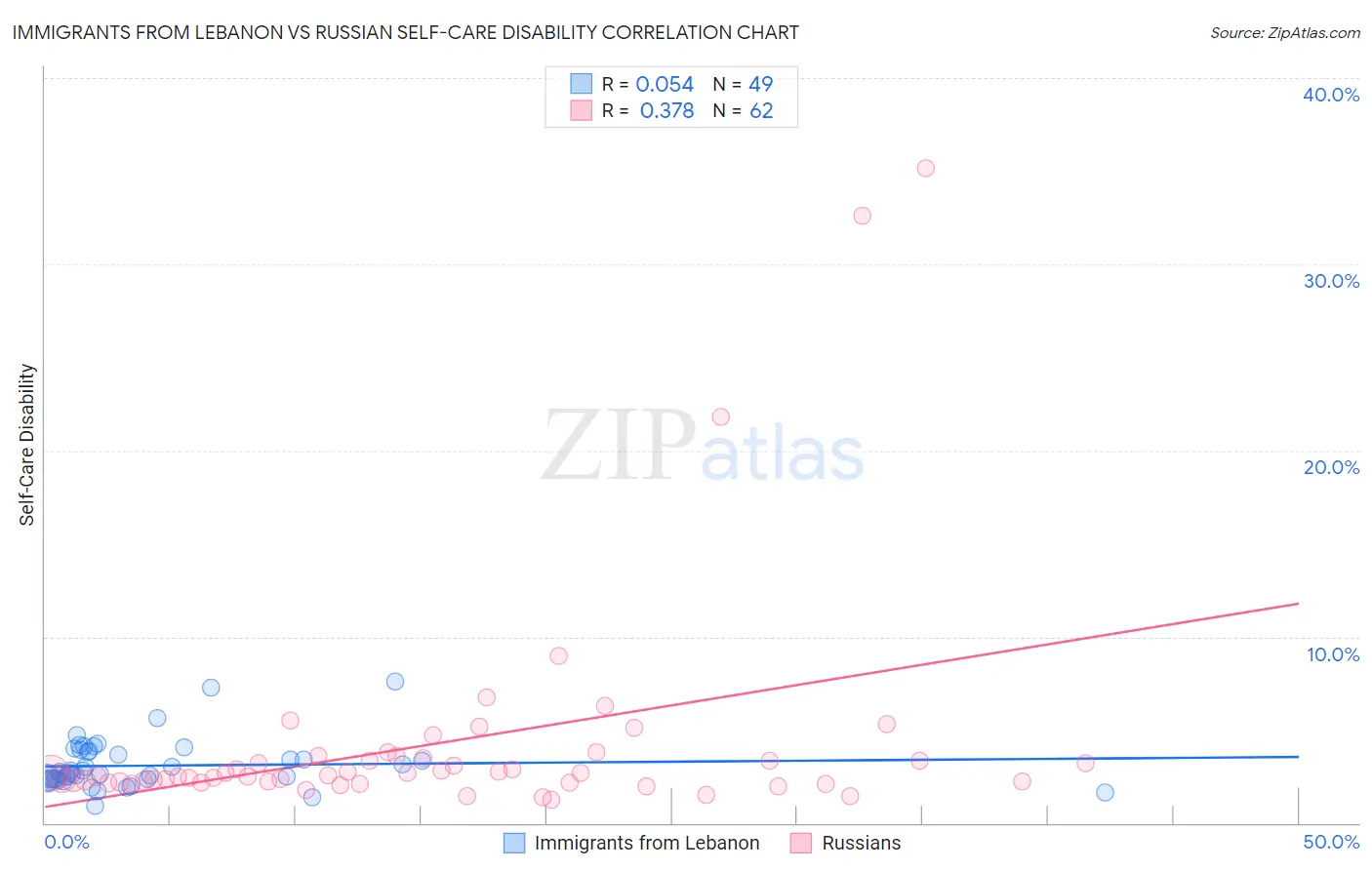 Immigrants from Lebanon vs Russian Self-Care Disability